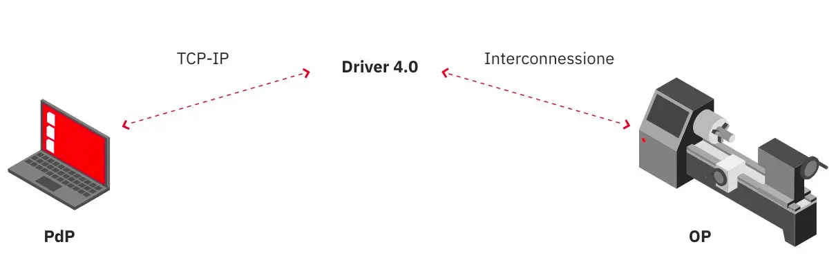 driver industria 4.0
